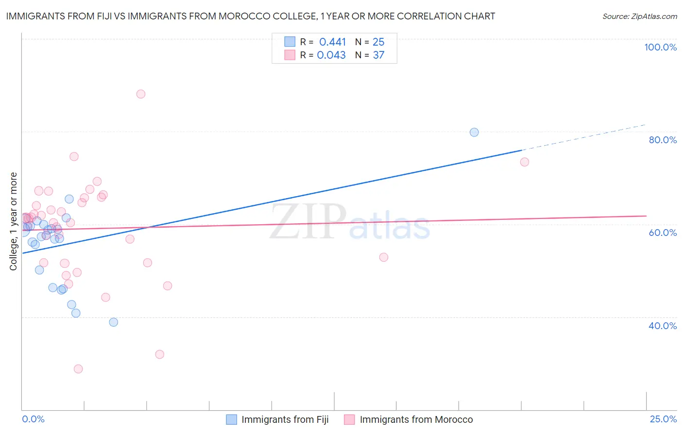 Immigrants from Fiji vs Immigrants from Morocco College, 1 year or more