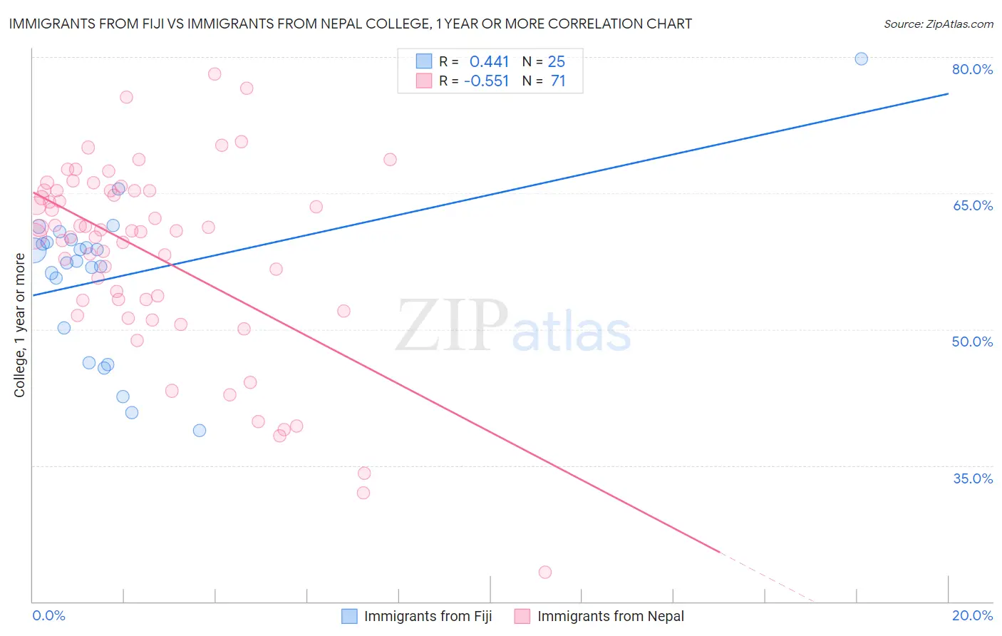 Immigrants from Fiji vs Immigrants from Nepal College, 1 year or more