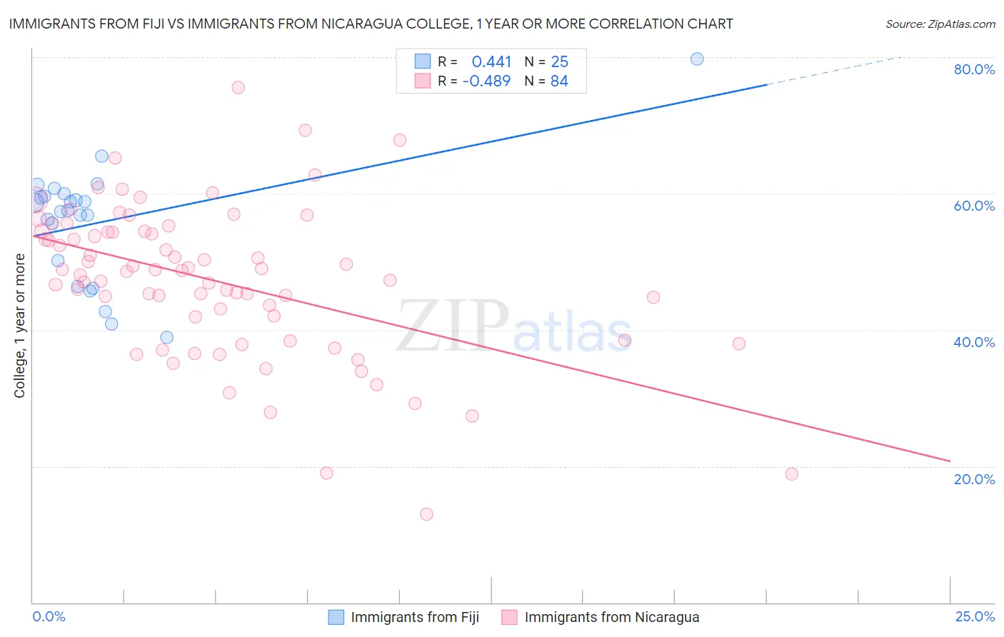 Immigrants from Fiji vs Immigrants from Nicaragua College, 1 year or more
