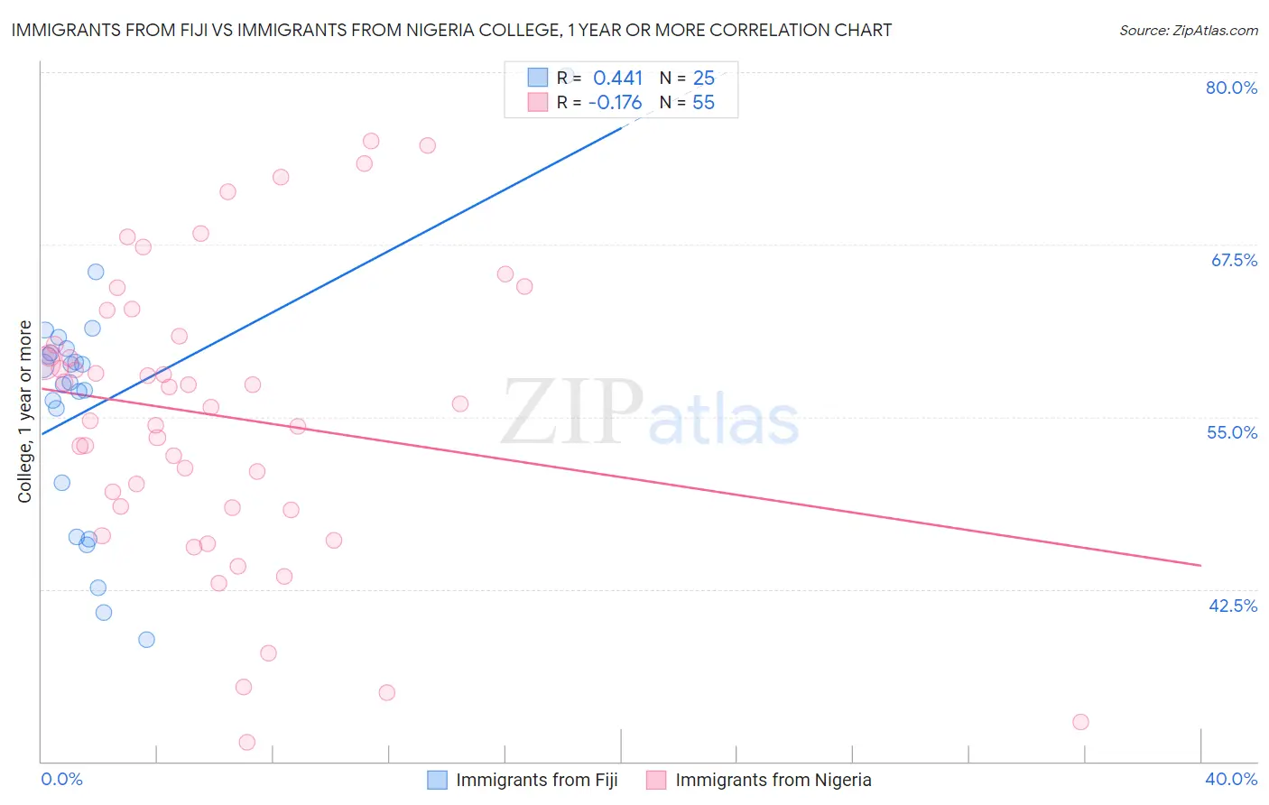Immigrants from Fiji vs Immigrants from Nigeria College, 1 year or more