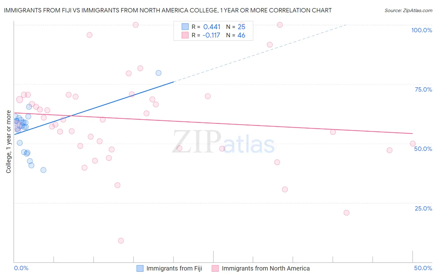 Immigrants from Fiji vs Immigrants from North America College, 1 year or more