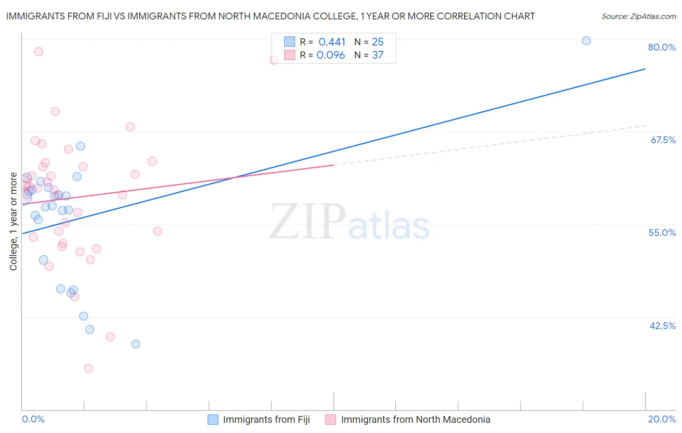 Immigrants from Fiji vs Immigrants from North Macedonia College, 1 year or more