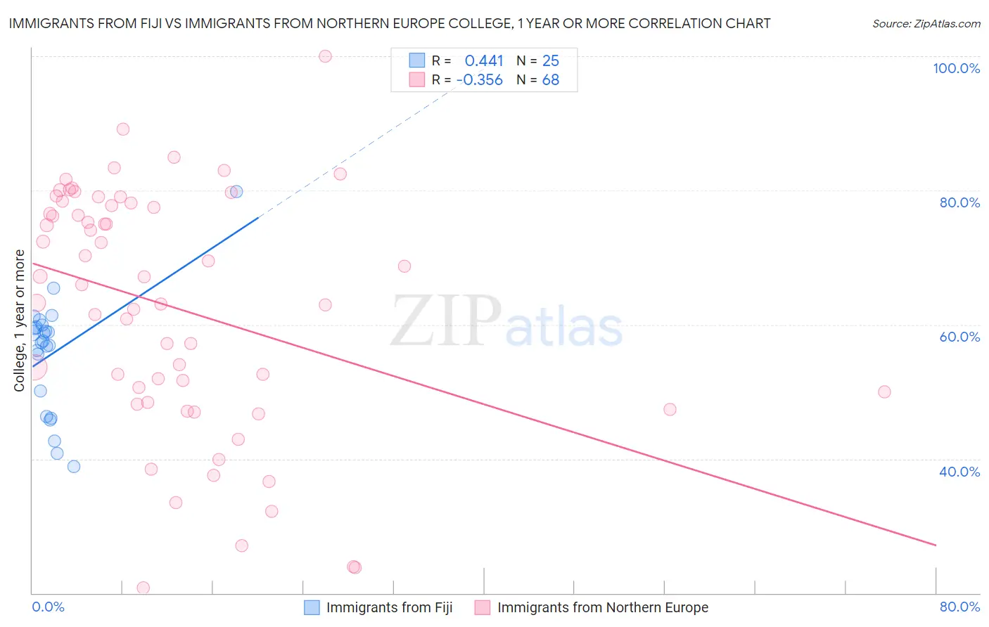 Immigrants from Fiji vs Immigrants from Northern Europe College, 1 year or more