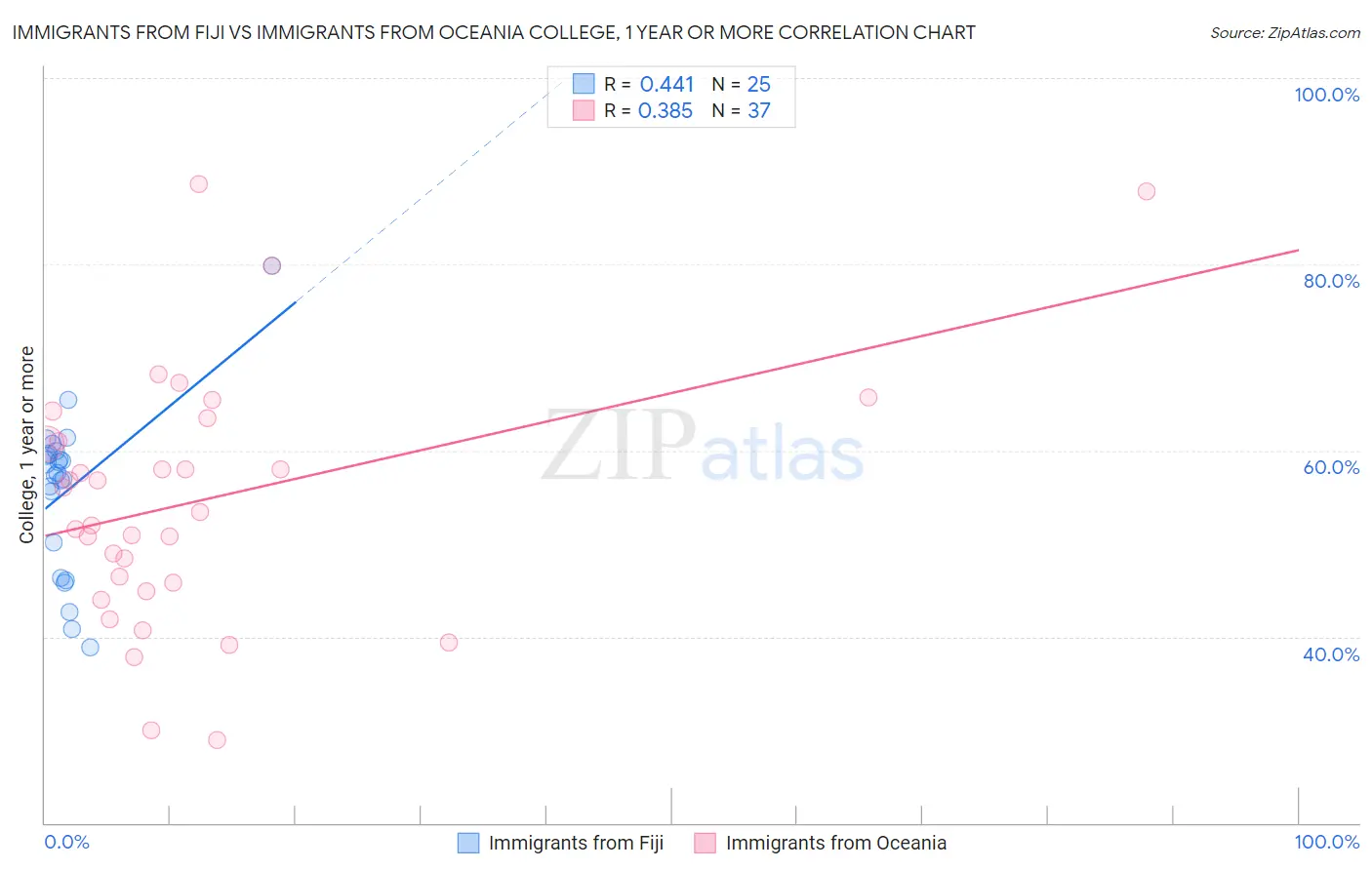Immigrants from Fiji vs Immigrants from Oceania College, 1 year or more
