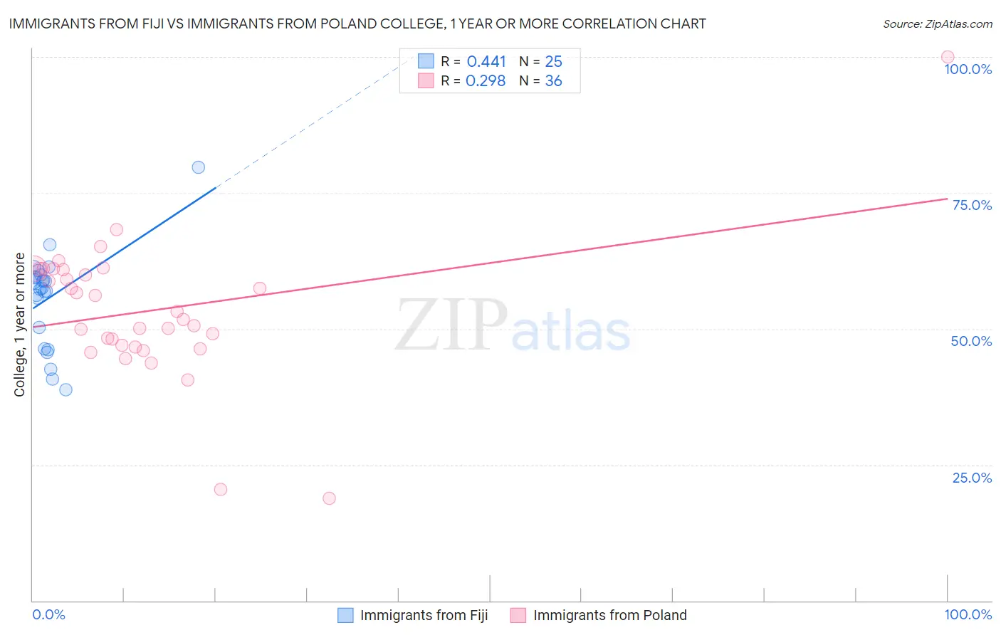 Immigrants from Fiji vs Immigrants from Poland College, 1 year or more