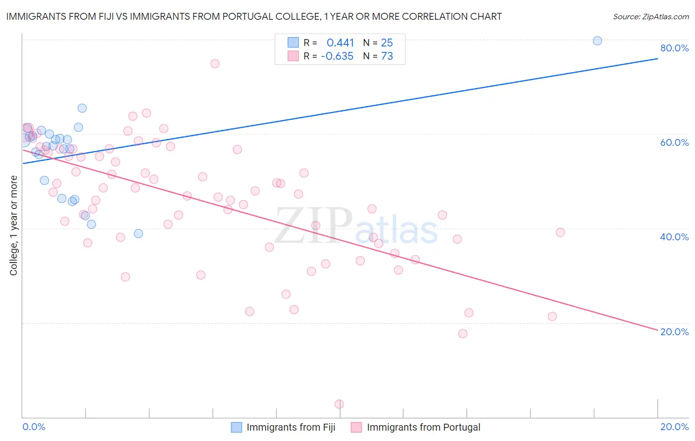 Immigrants from Fiji vs Immigrants from Portugal College, 1 year or more