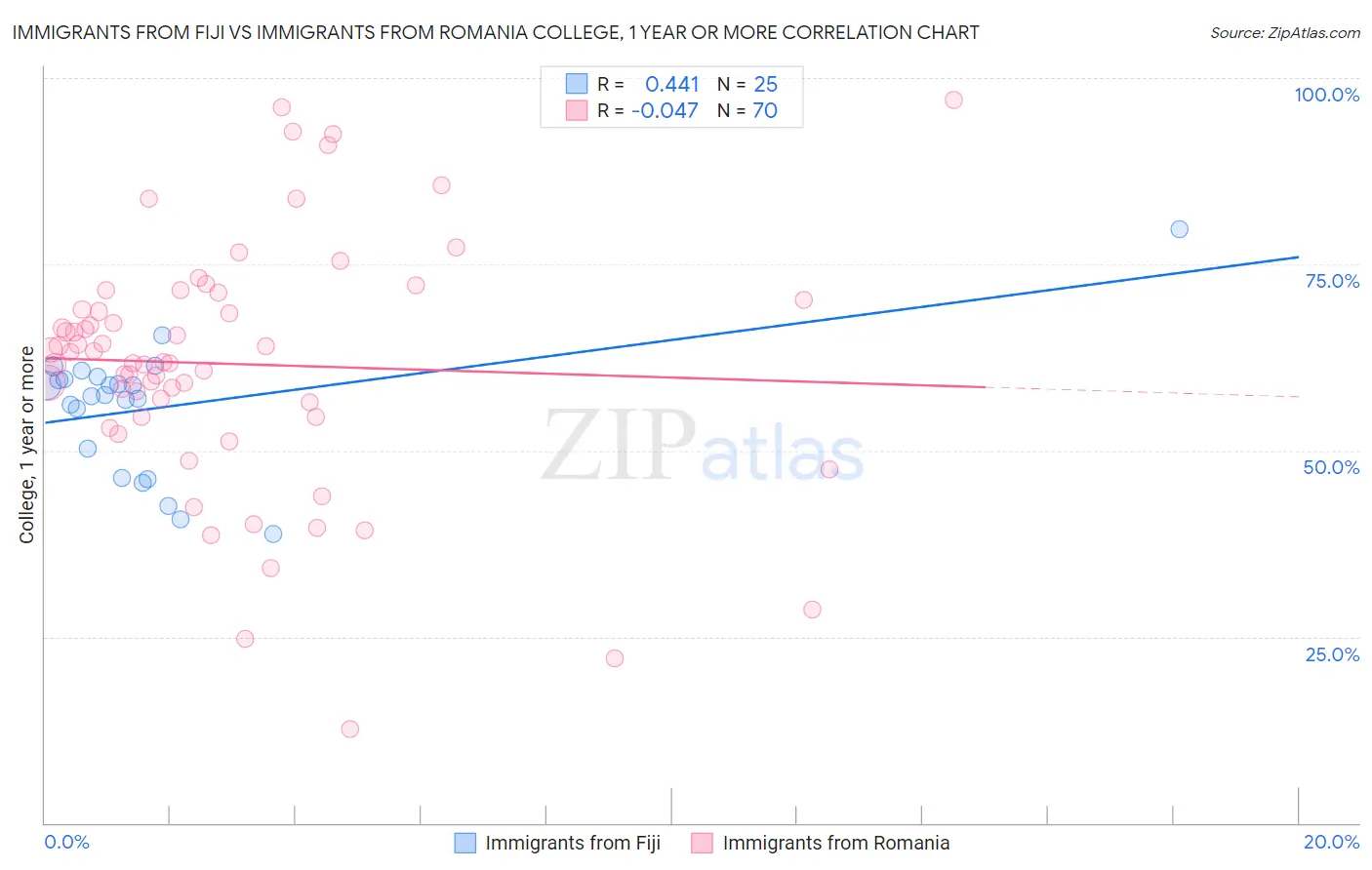 Immigrants from Fiji vs Immigrants from Romania College, 1 year or more