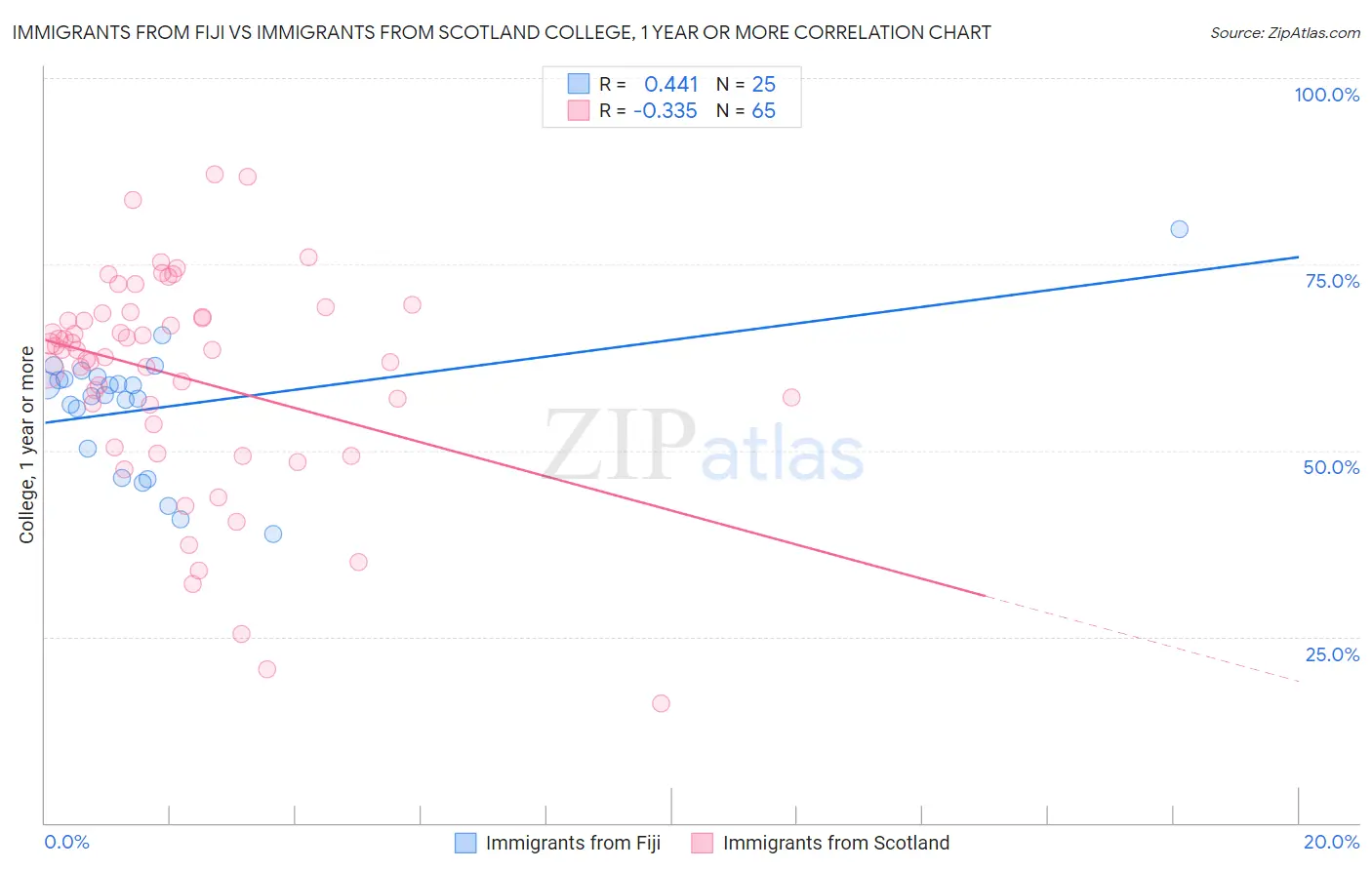 Immigrants from Fiji vs Immigrants from Scotland College, 1 year or more