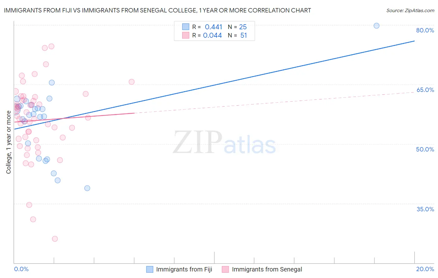 Immigrants from Fiji vs Immigrants from Senegal College, 1 year or more