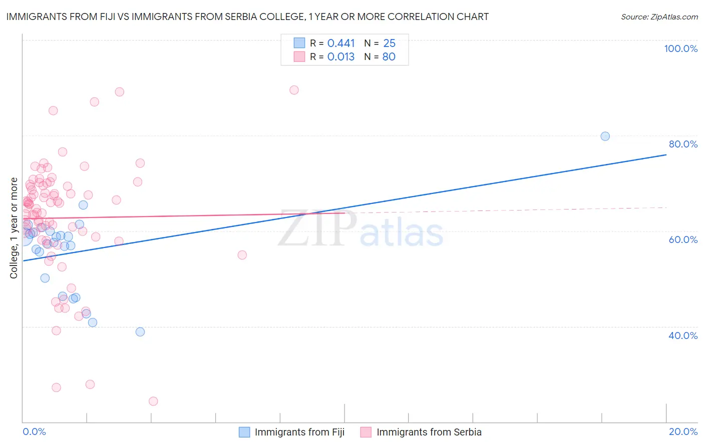 Immigrants from Fiji vs Immigrants from Serbia College, 1 year or more