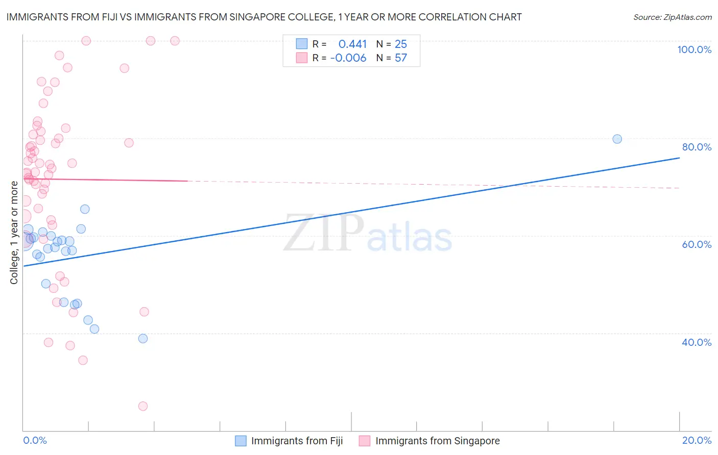 Immigrants from Fiji vs Immigrants from Singapore College, 1 year or more