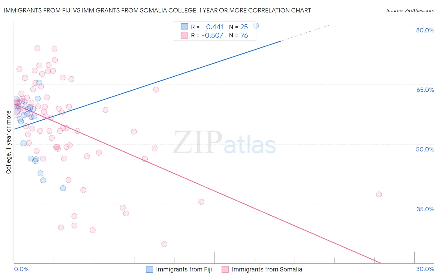 Immigrants from Fiji vs Immigrants from Somalia College, 1 year or more