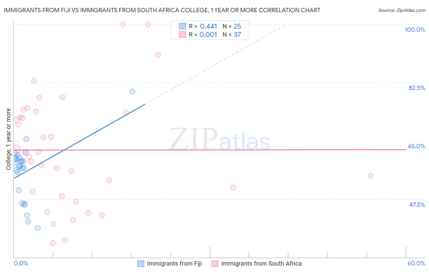 Immigrants from Fiji vs Immigrants from South Africa College, 1 year or more