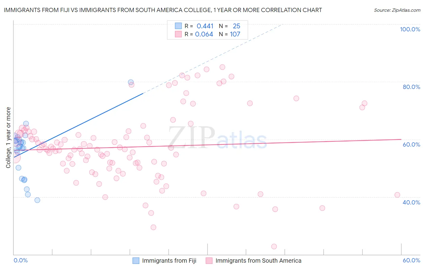 Immigrants from Fiji vs Immigrants from South America College, 1 year or more