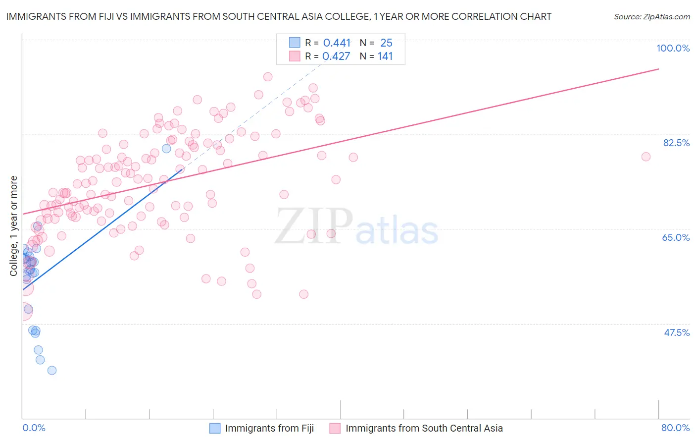 Immigrants from Fiji vs Immigrants from South Central Asia College, 1 year or more