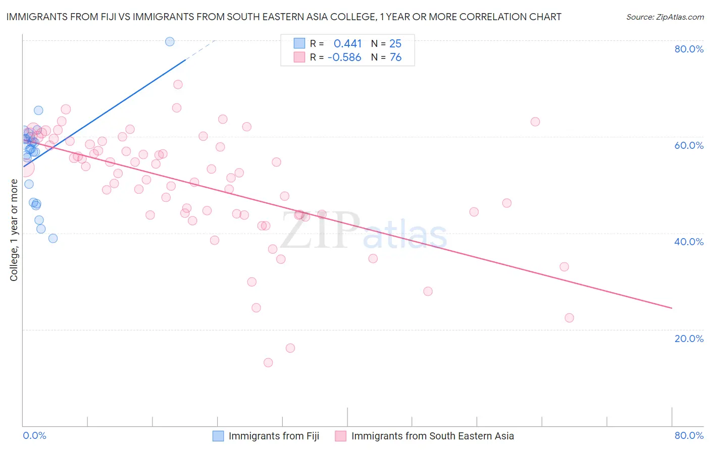 Immigrants from Fiji vs Immigrants from South Eastern Asia College, 1 year or more