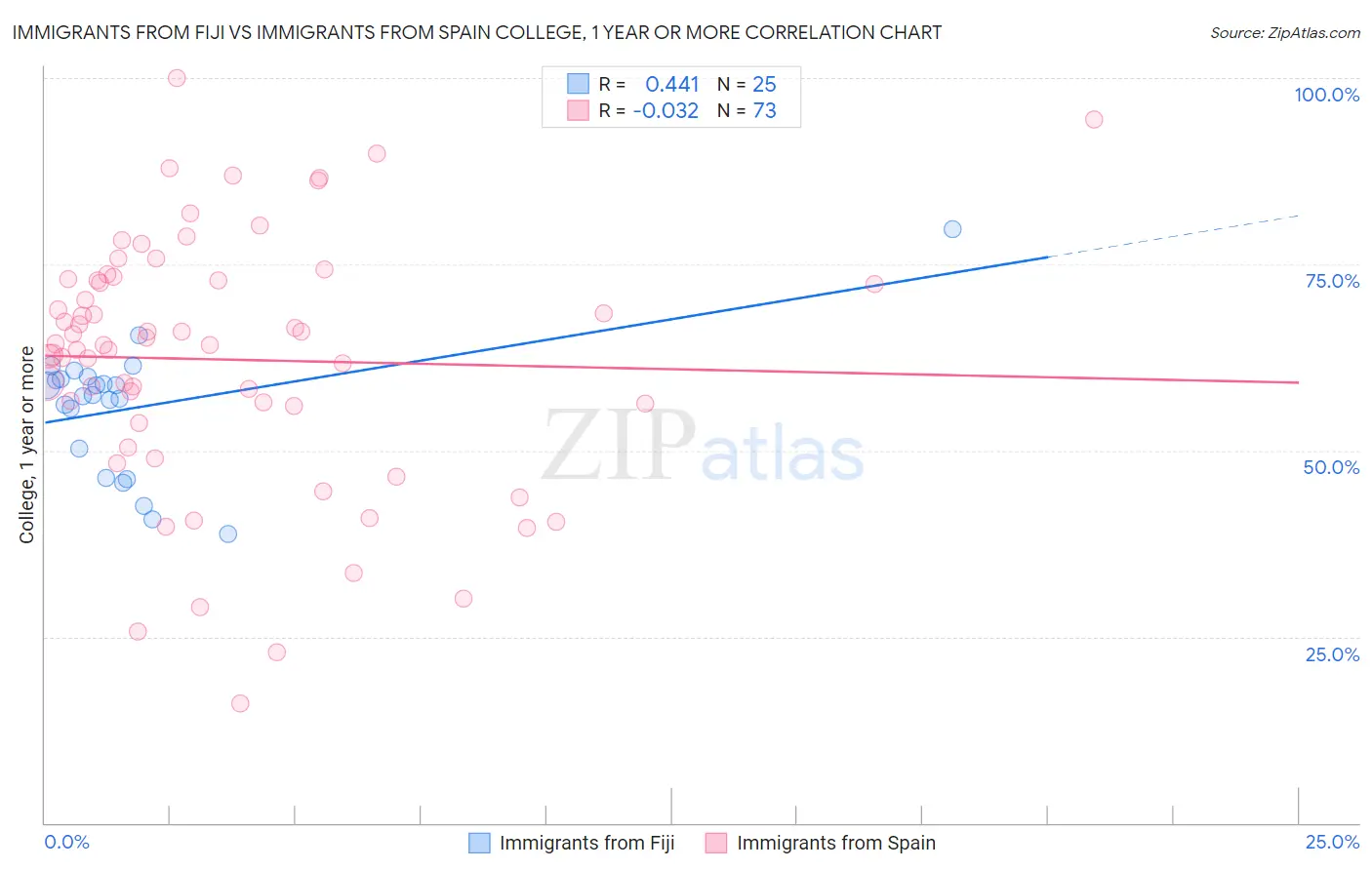 Immigrants from Fiji vs Immigrants from Spain College, 1 year or more