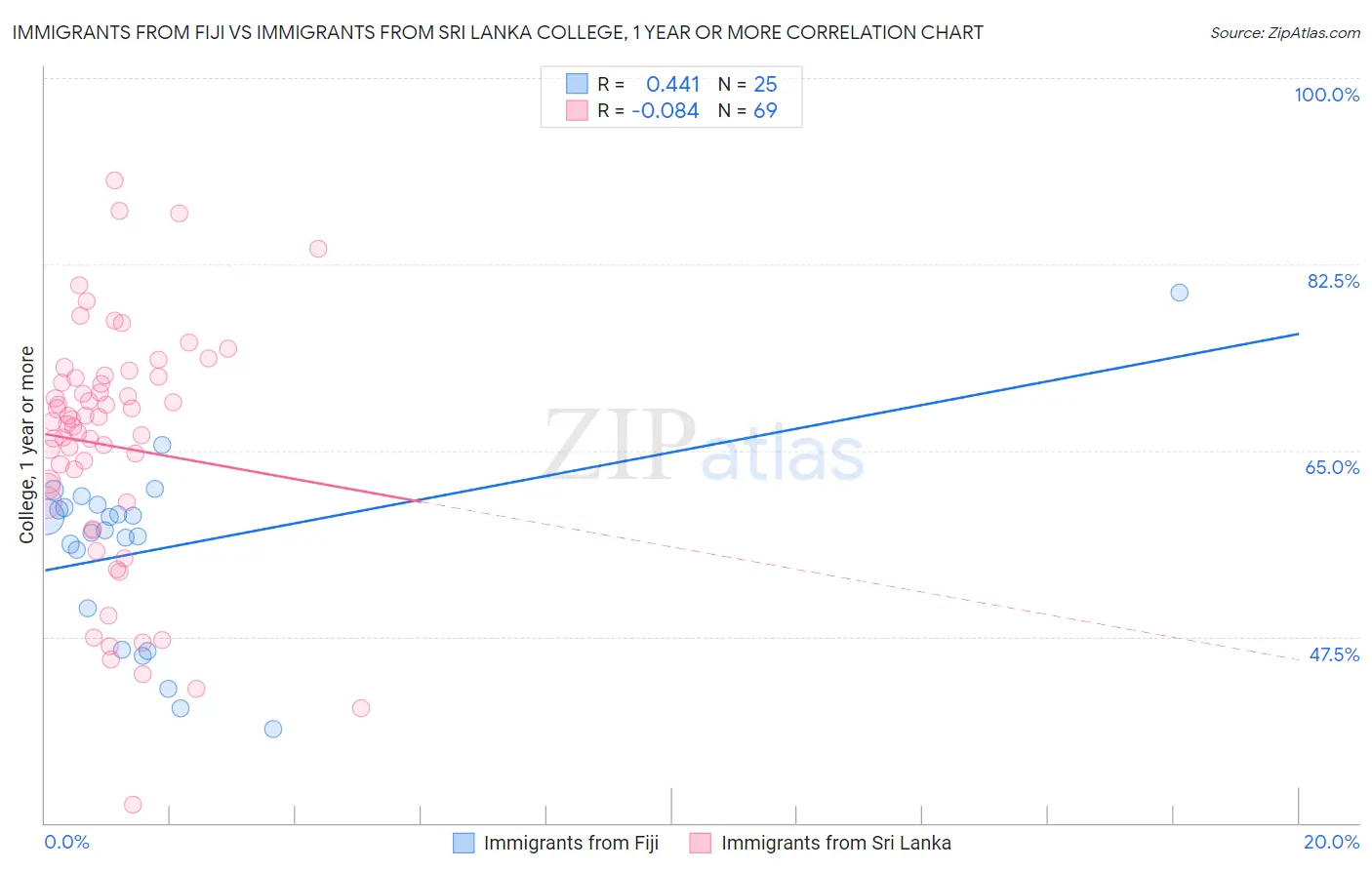 Immigrants from Fiji vs Immigrants from Sri Lanka College, 1 year or more