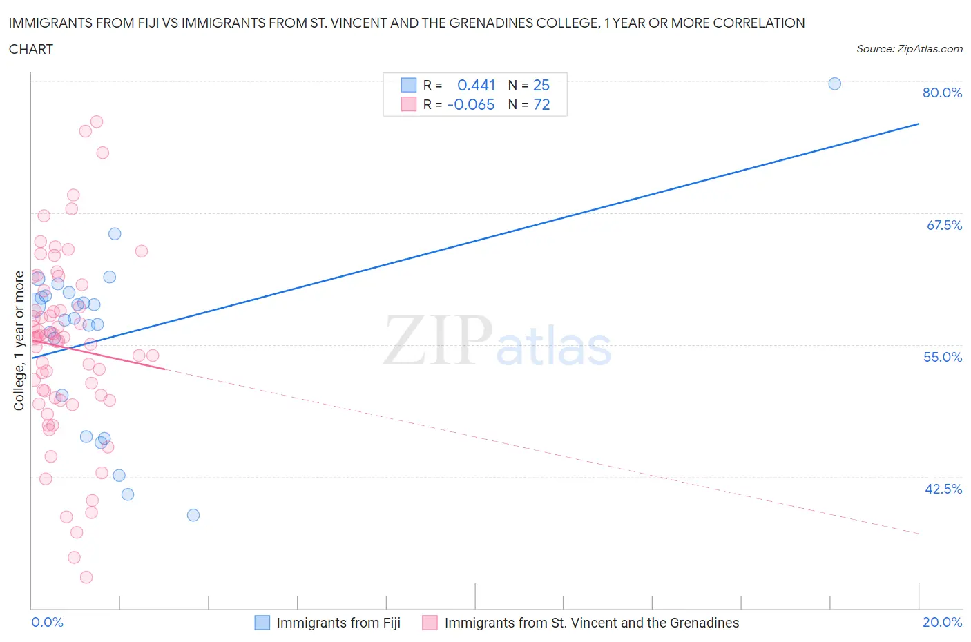 Immigrants from Fiji vs Immigrants from St. Vincent and the Grenadines College, 1 year or more