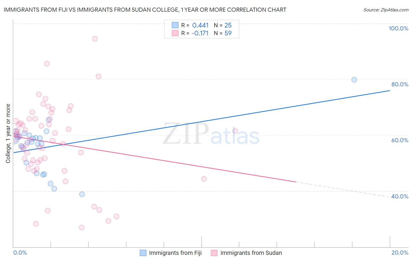Immigrants from Fiji vs Immigrants from Sudan College, 1 year or more