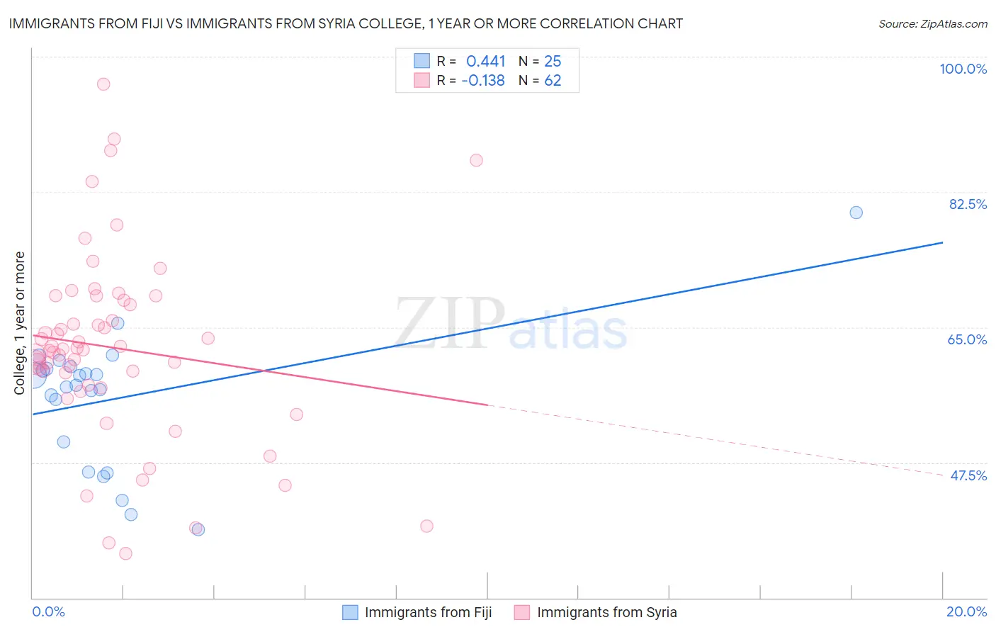Immigrants from Fiji vs Immigrants from Syria College, 1 year or more