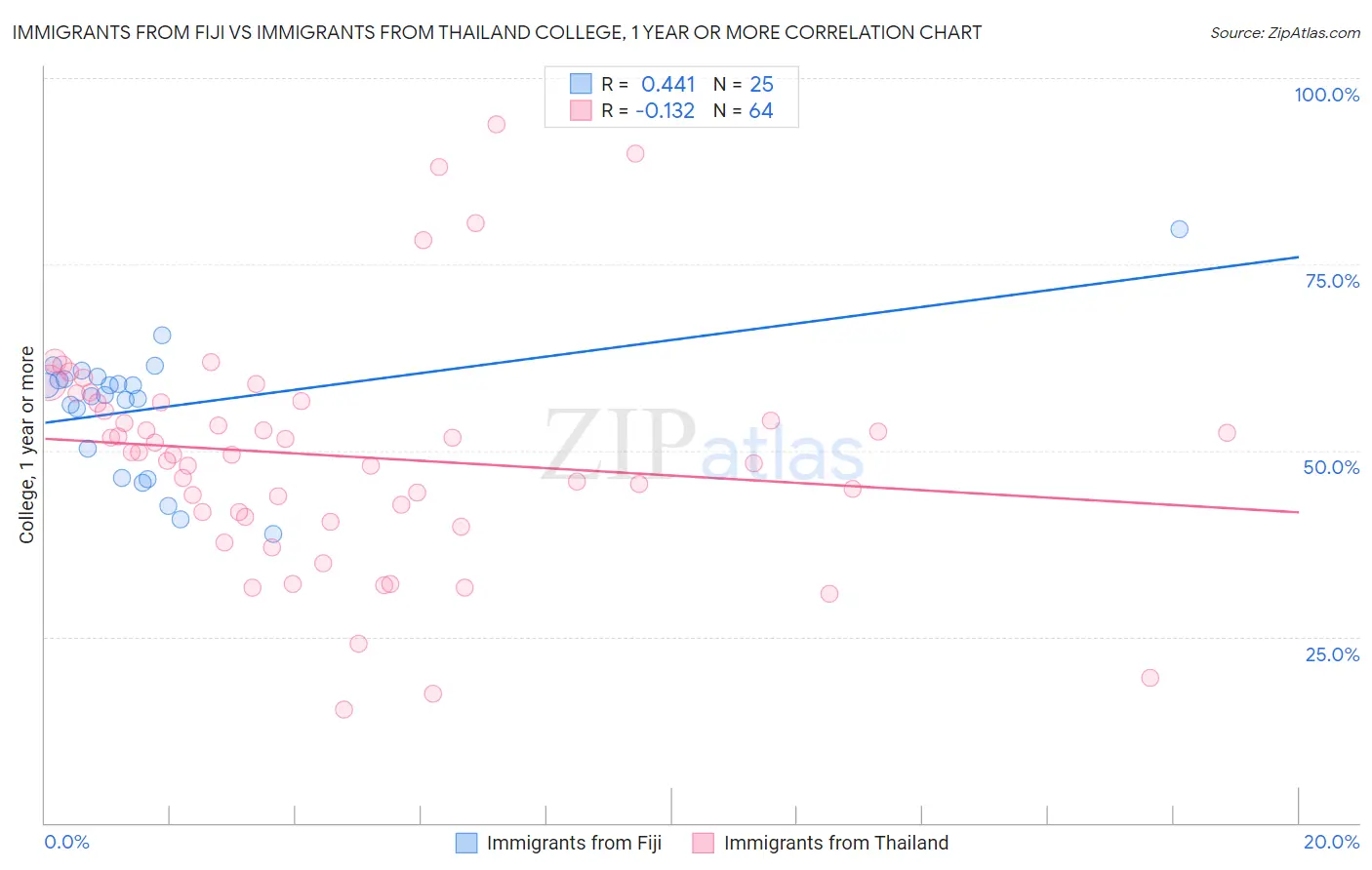 Immigrants from Fiji vs Immigrants from Thailand College, 1 year or more