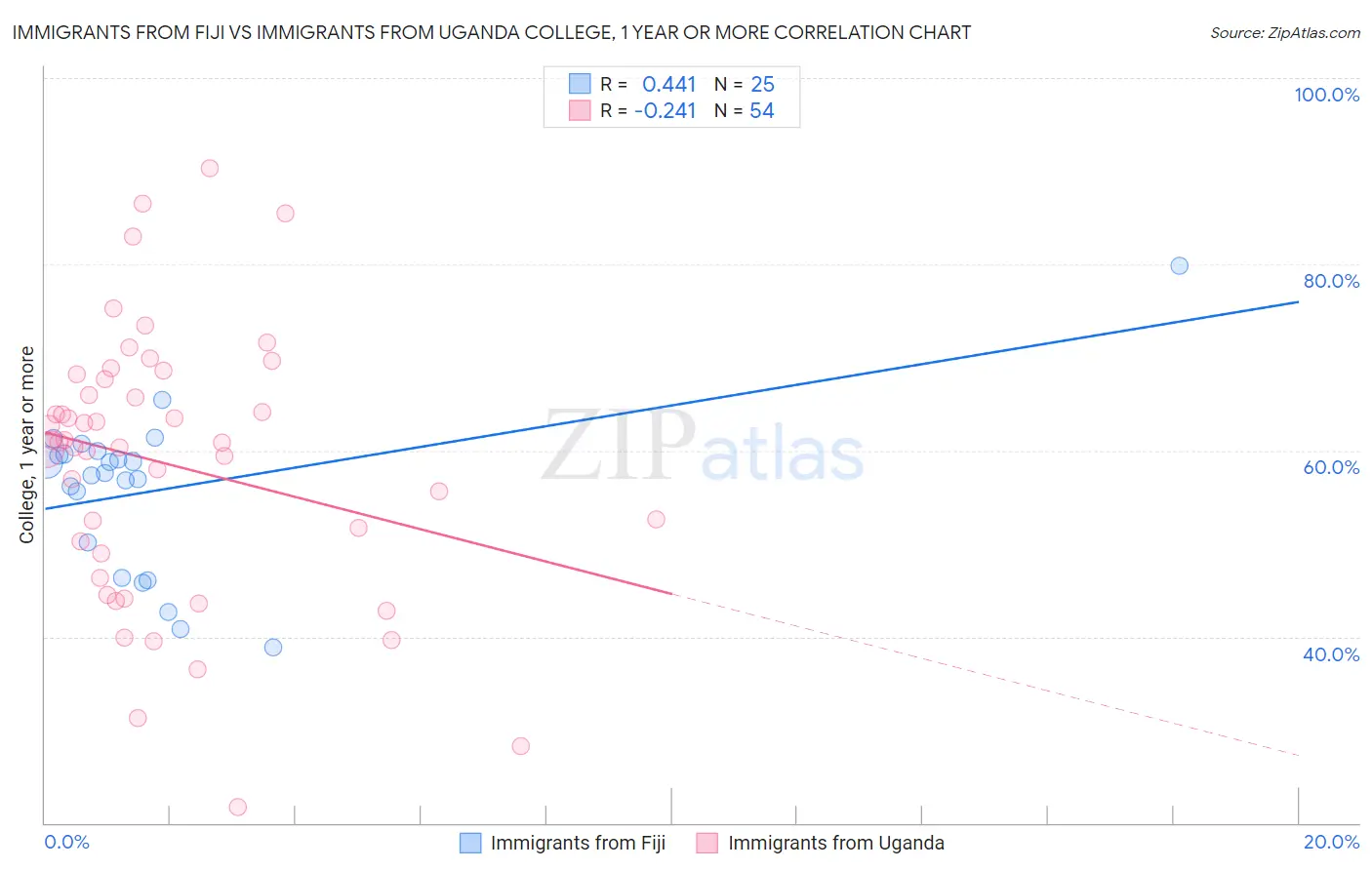 Immigrants from Fiji vs Immigrants from Uganda College, 1 year or more