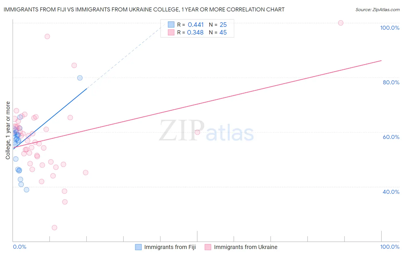 Immigrants from Fiji vs Immigrants from Ukraine College, 1 year or more