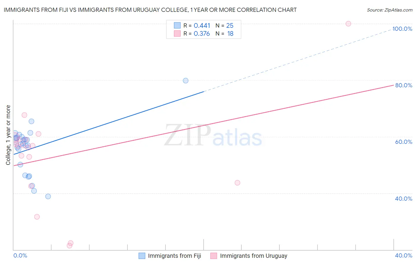 Immigrants from Fiji vs Immigrants from Uruguay College, 1 year or more
