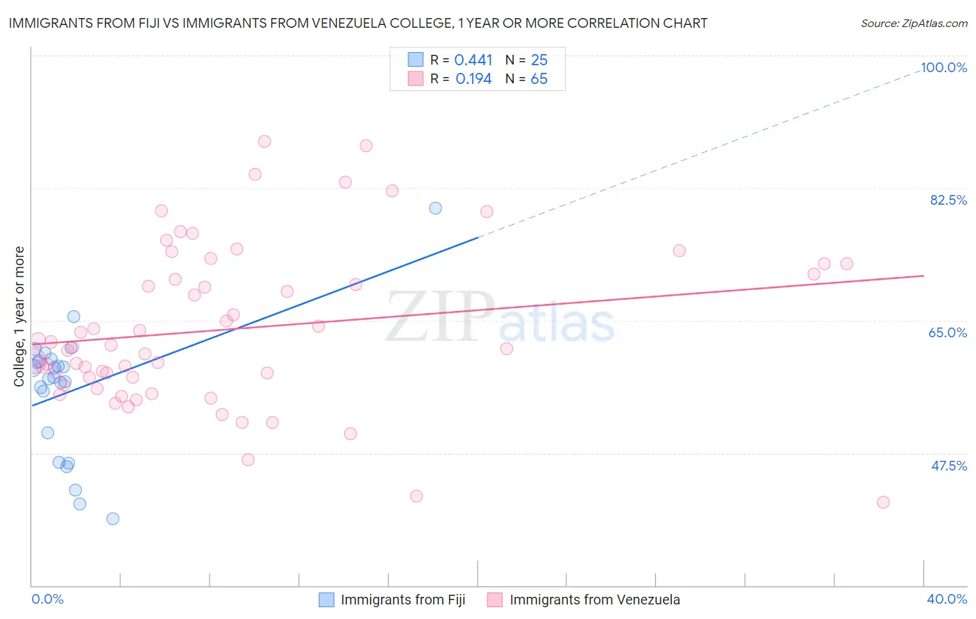 Immigrants from Fiji vs Immigrants from Venezuela College, 1 year or more