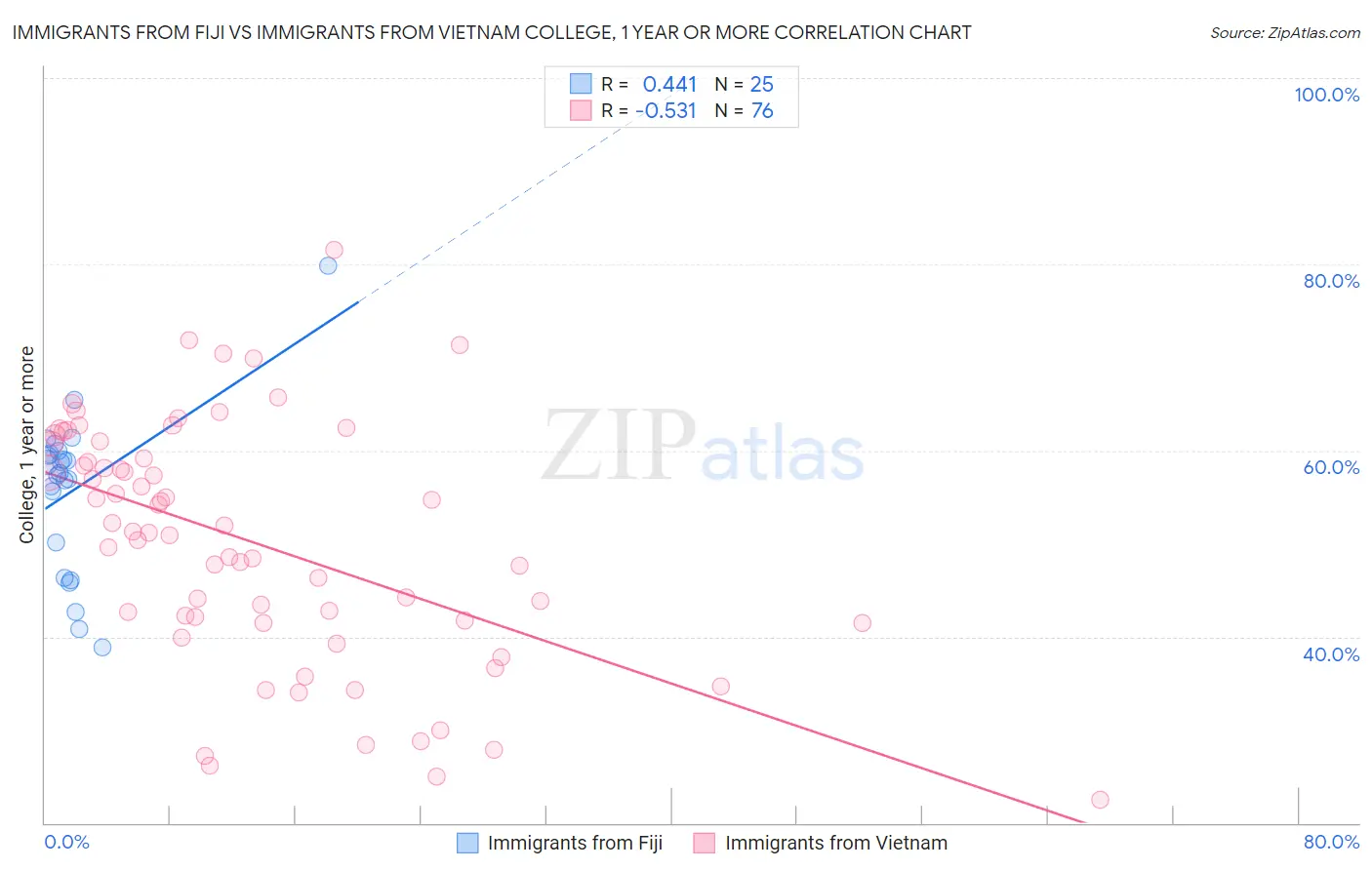 Immigrants from Fiji vs Immigrants from Vietnam College, 1 year or more