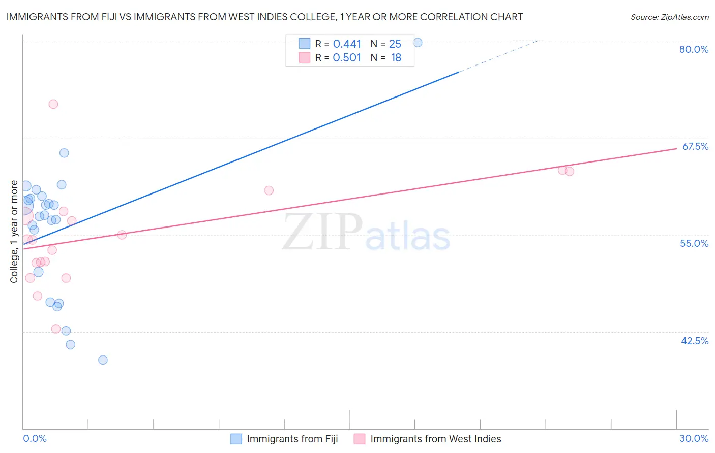 Immigrants from Fiji vs Immigrants from West Indies College, 1 year or more