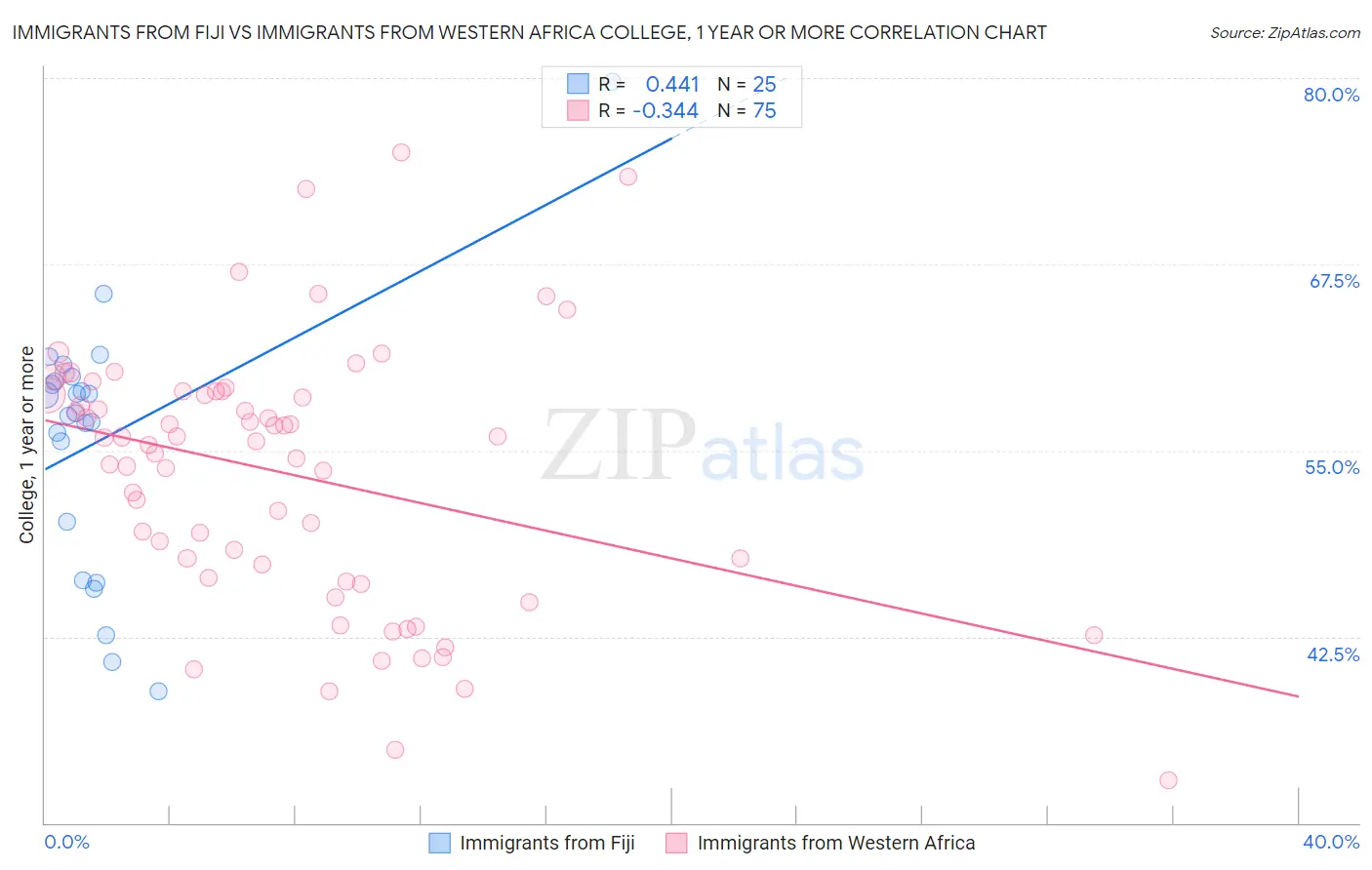 Immigrants from Fiji vs Immigrants from Western Africa College, 1 year or more