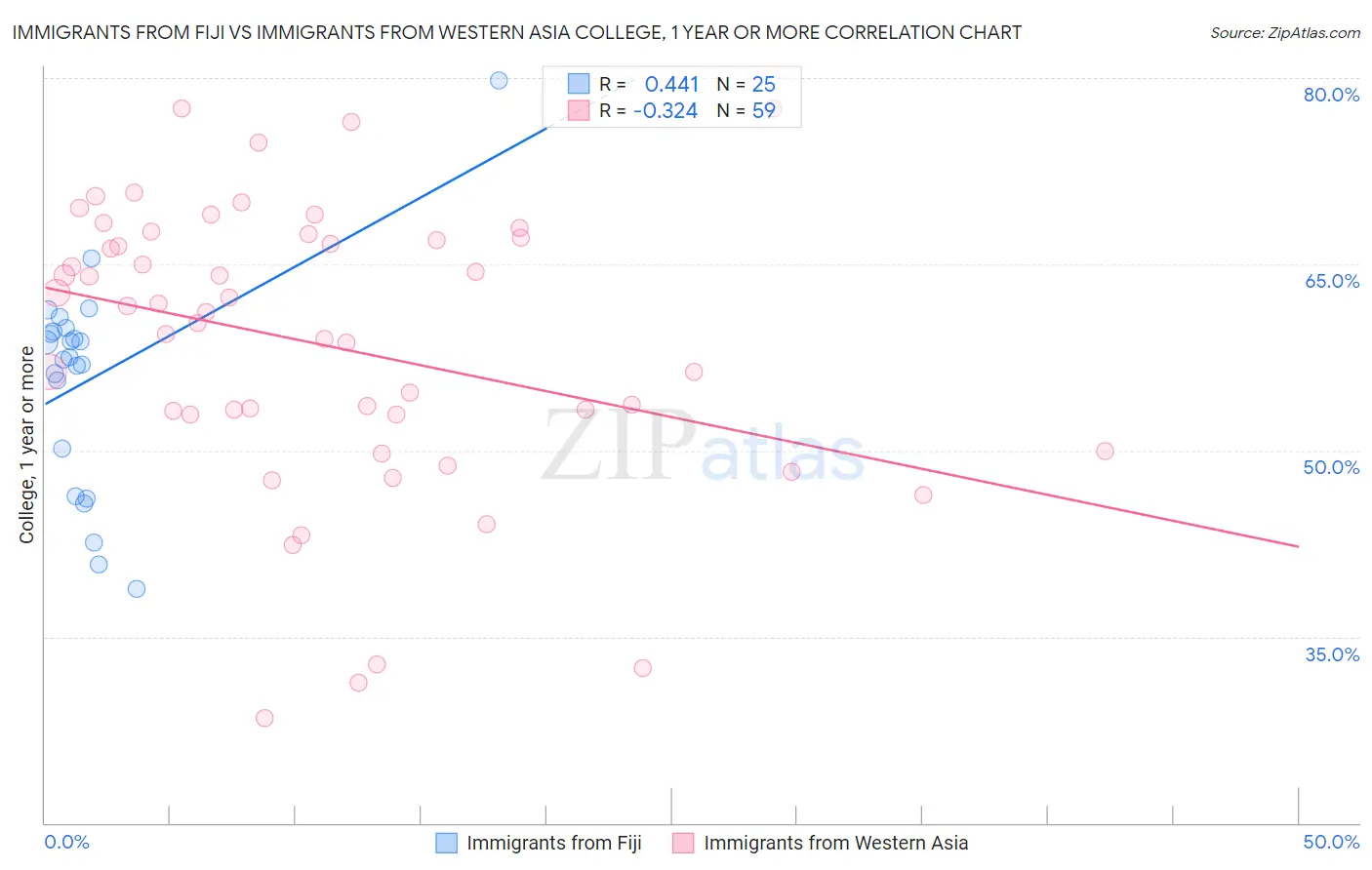 Immigrants from Fiji vs Immigrants from Western Asia College, 1 year or more