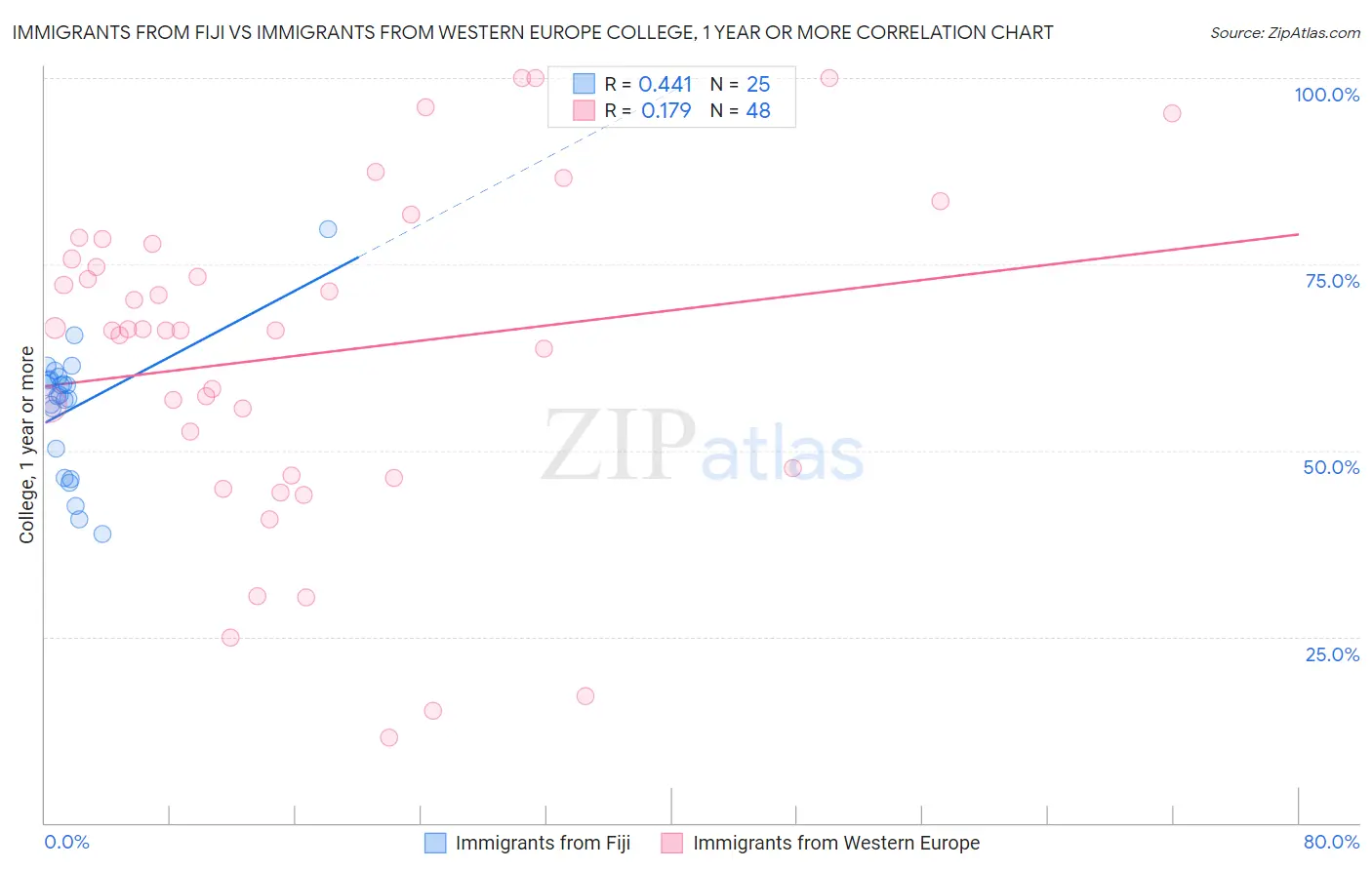 Immigrants from Fiji vs Immigrants from Western Europe College, 1 year or more