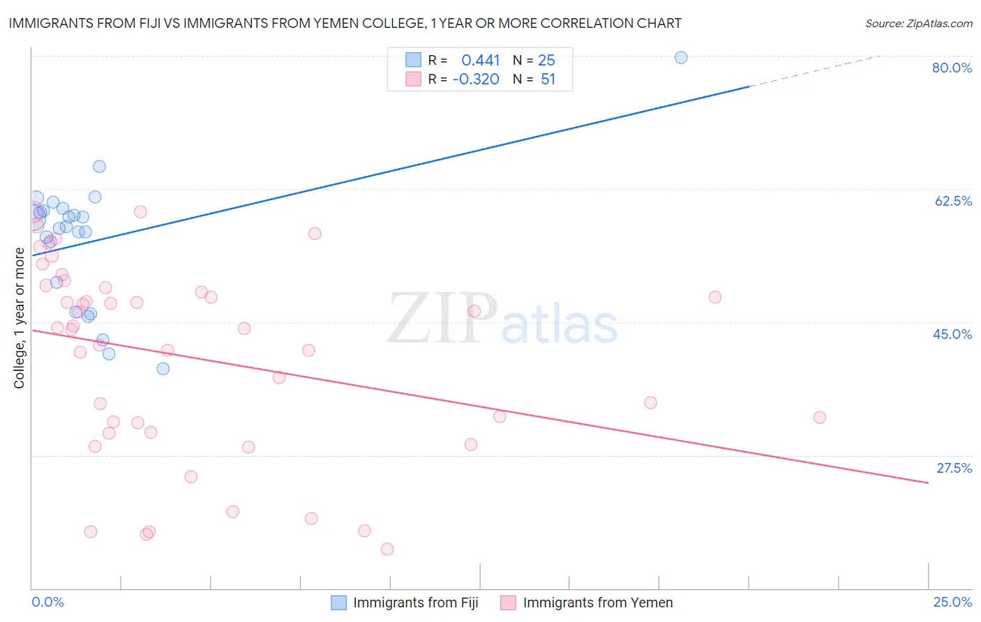 Immigrants from Fiji vs Immigrants from Yemen College, 1 year or more