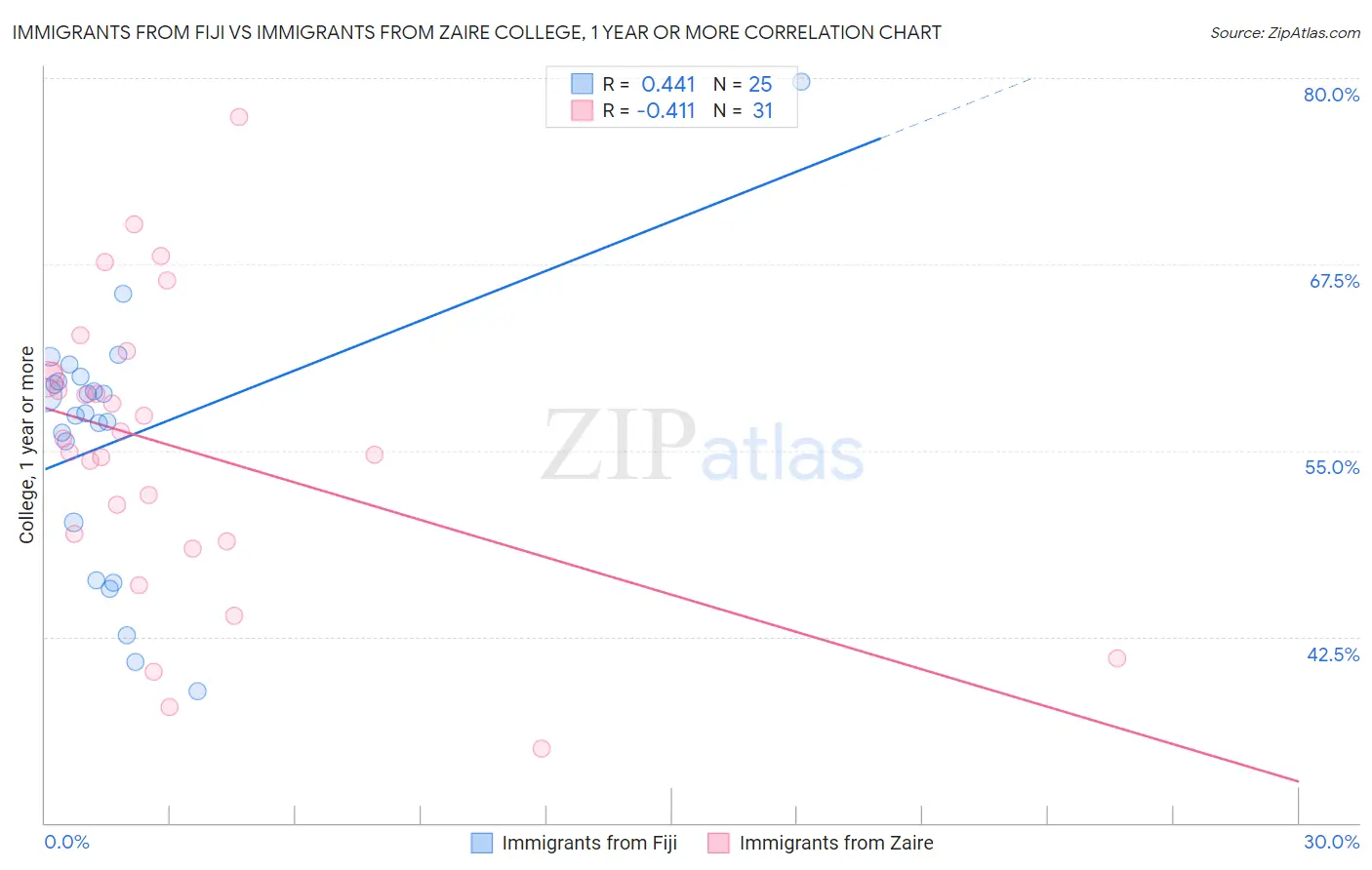 Immigrants from Fiji vs Immigrants from Zaire College, 1 year or more