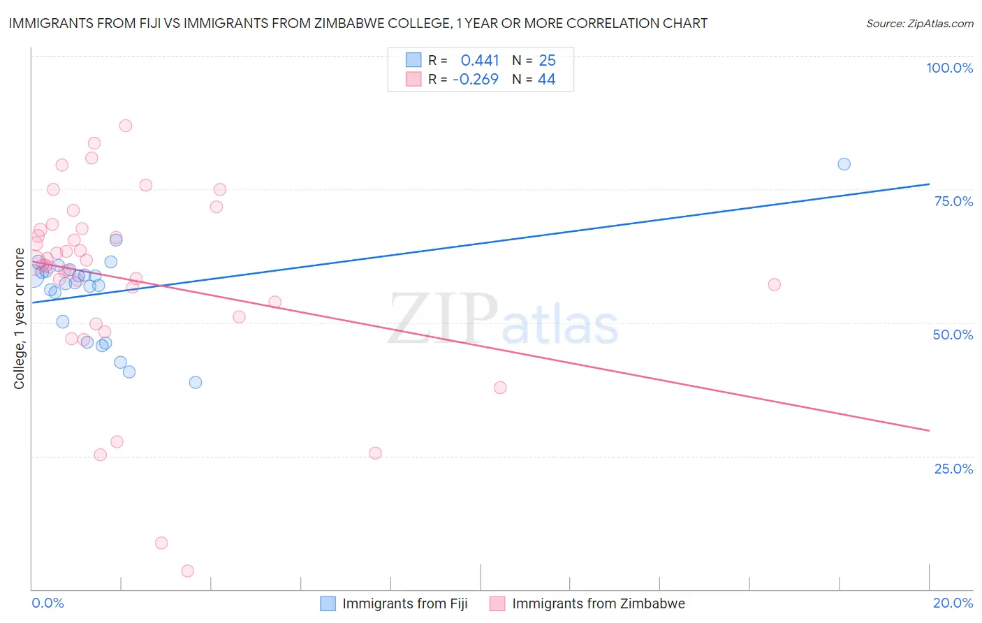Immigrants from Fiji vs Immigrants from Zimbabwe College, 1 year or more