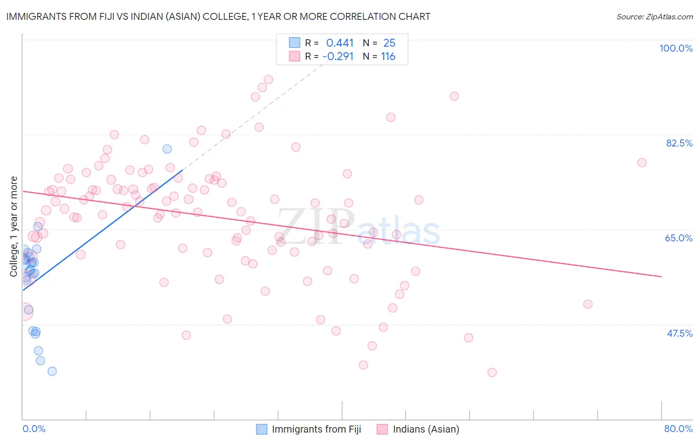 Immigrants from Fiji vs Indian (Asian) College, 1 year or more