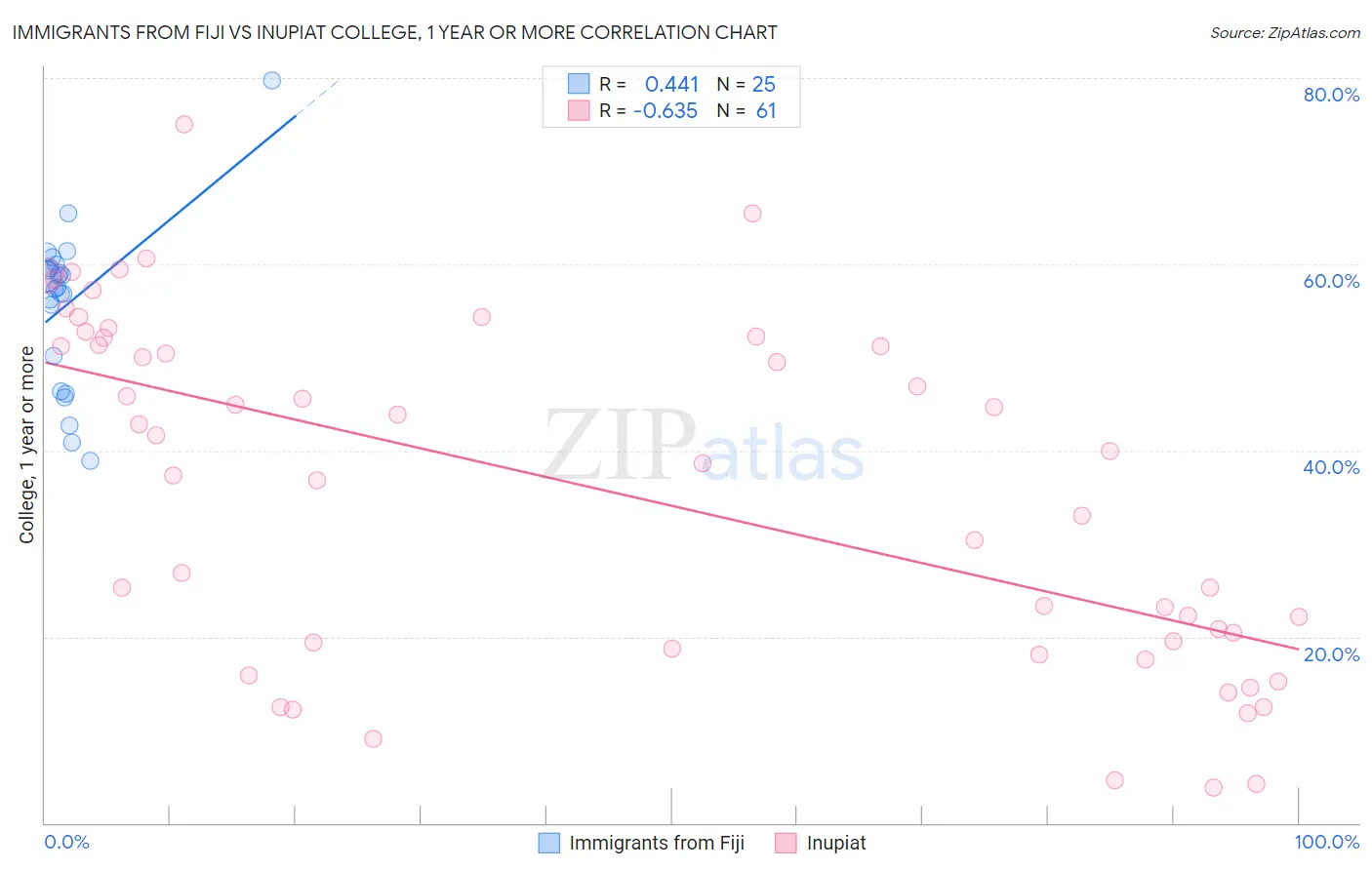 Immigrants from Fiji vs Inupiat College, 1 year or more