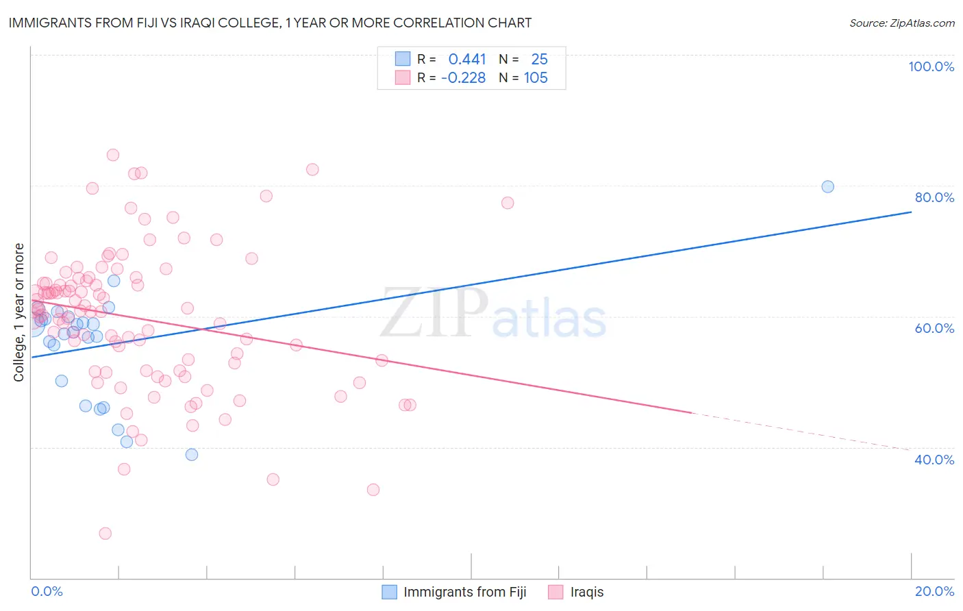 Immigrants from Fiji vs Iraqi College, 1 year or more