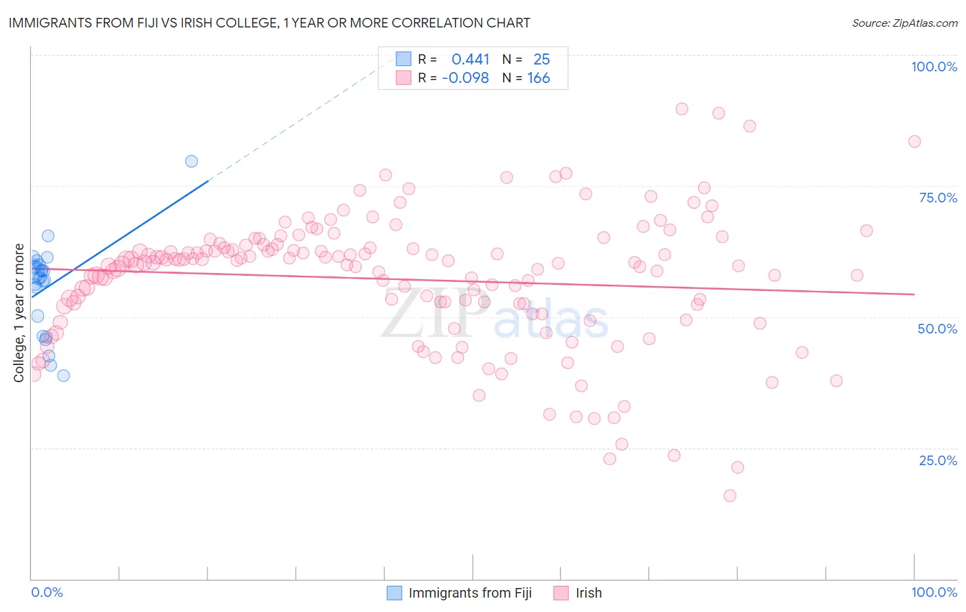 Immigrants from Fiji vs Irish College, 1 year or more