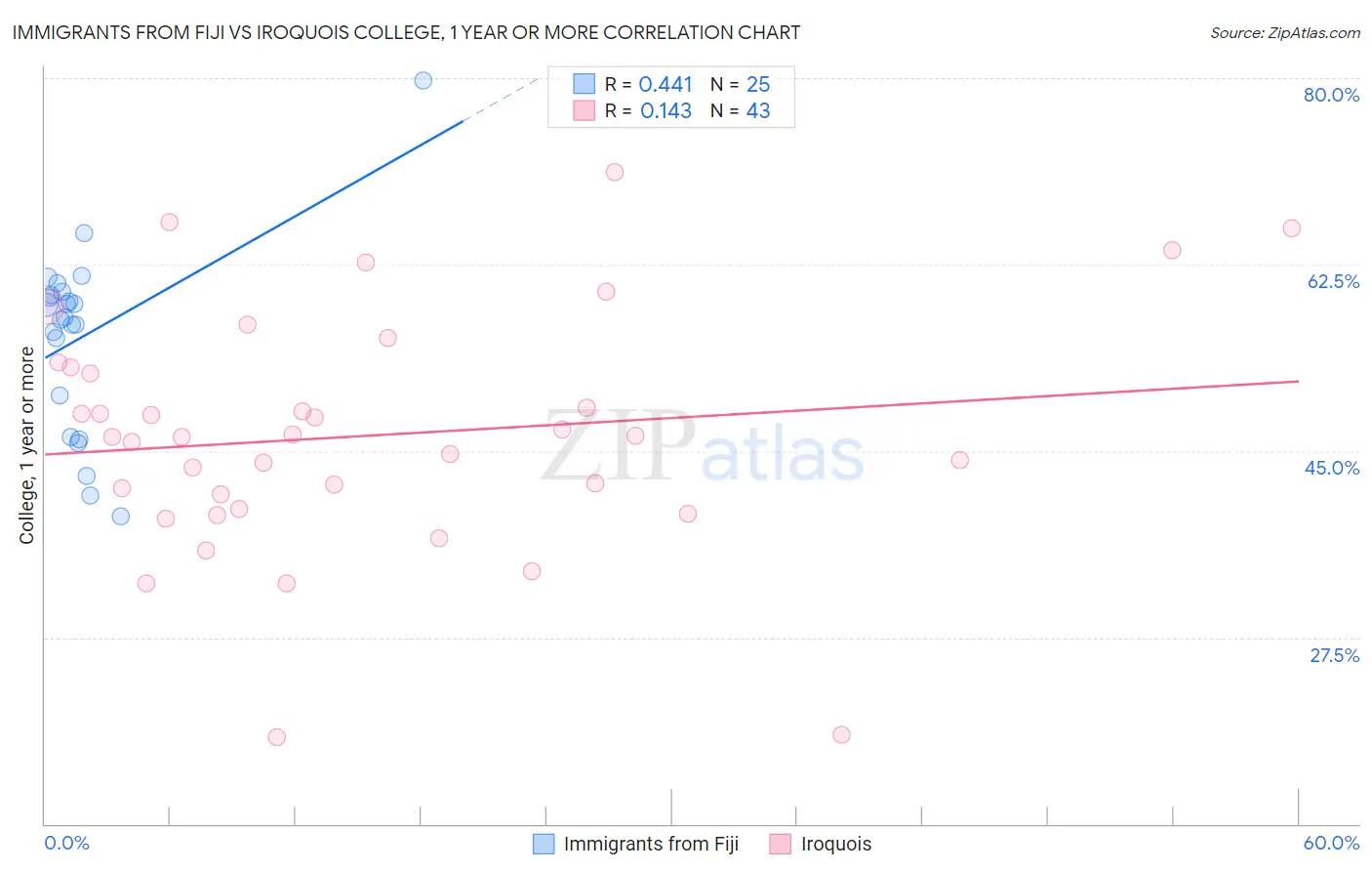 Immigrants from Fiji vs Iroquois College, 1 year or more