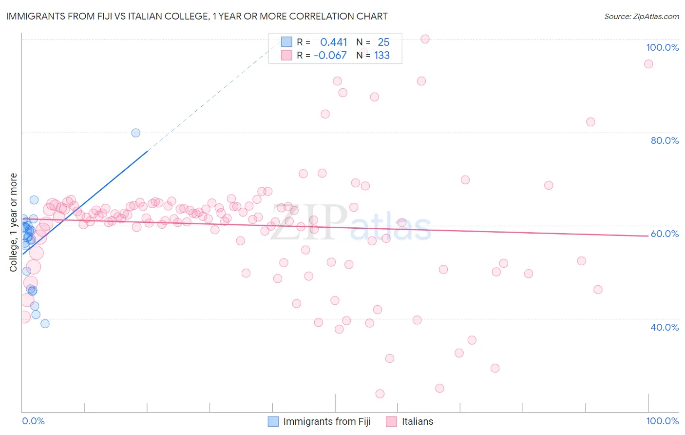 Immigrants from Fiji vs Italian College, 1 year or more