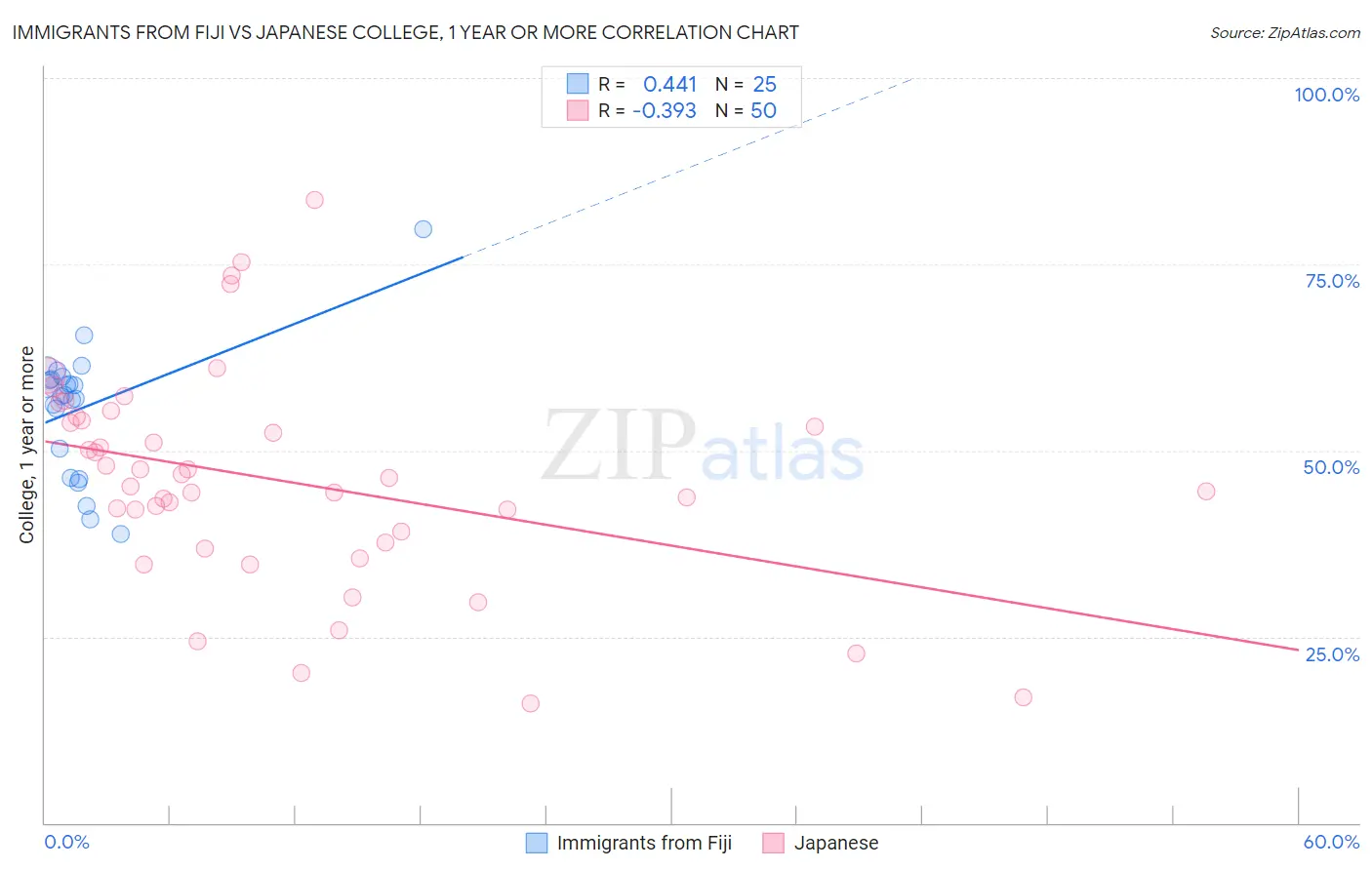 Immigrants from Fiji vs Japanese College, 1 year or more