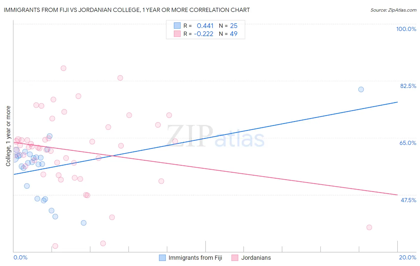 Immigrants from Fiji vs Jordanian College, 1 year or more