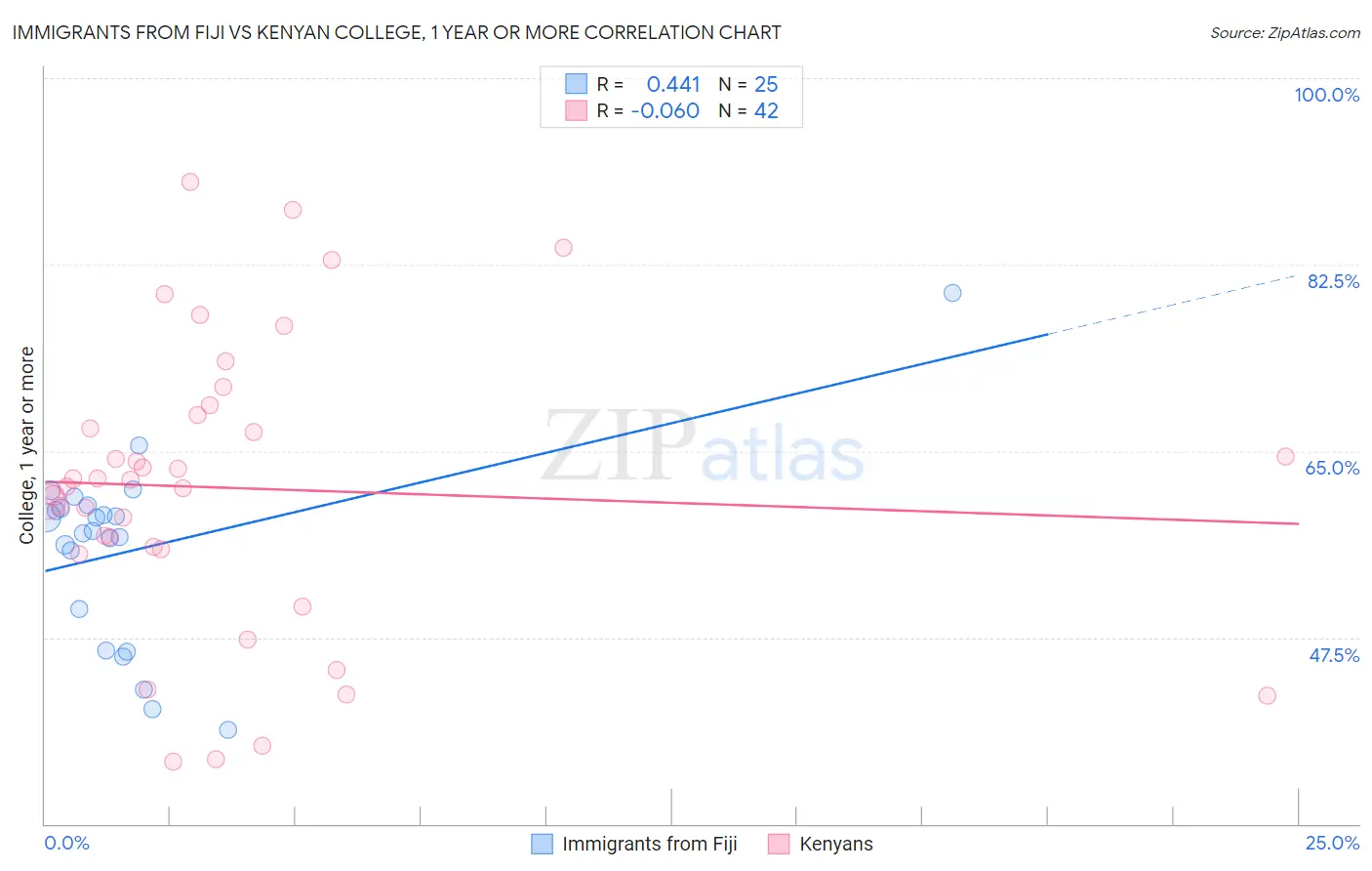 Immigrants from Fiji vs Kenyan College, 1 year or more