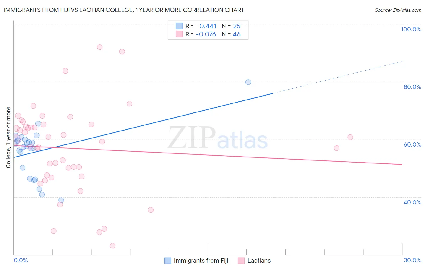 Immigrants from Fiji vs Laotian College, 1 year or more