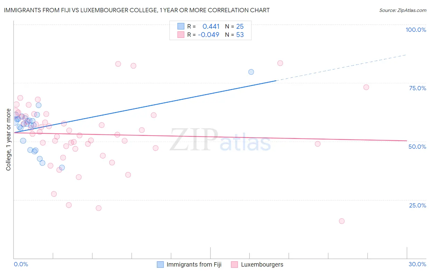 Immigrants from Fiji vs Luxembourger College, 1 year or more