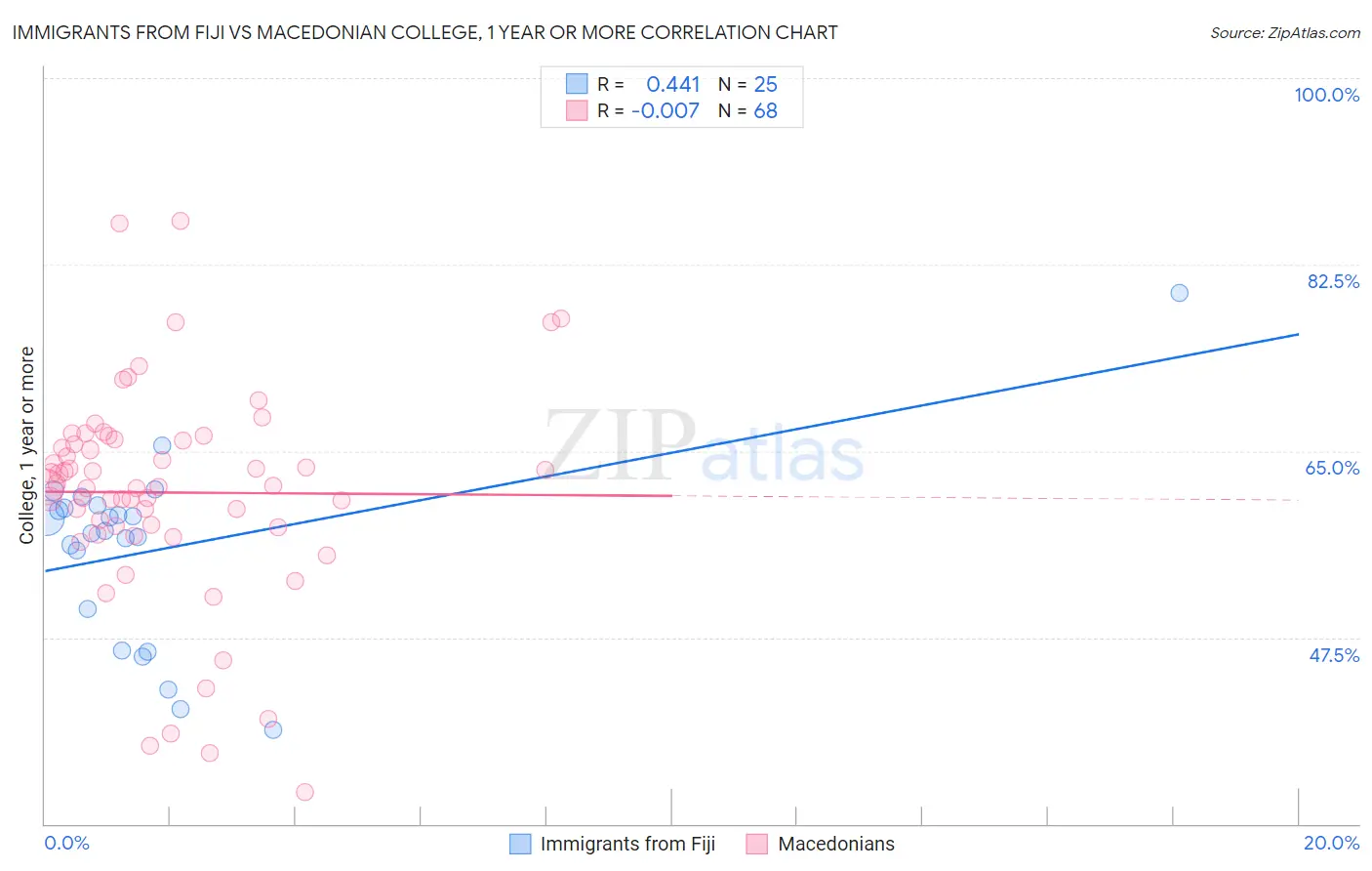 Immigrants from Fiji vs Macedonian College, 1 year or more
